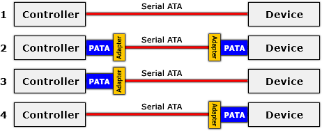 Схемы реализаций интерфейса Serial ATA